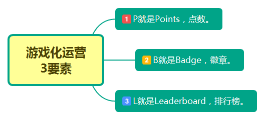 游戏化：是一切行为可持续运营的秘诀